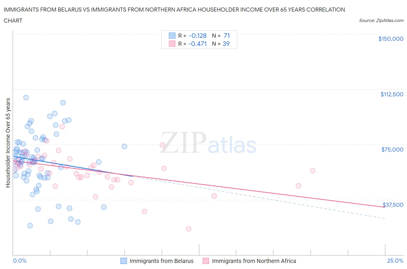 Immigrants from Belarus vs Immigrants from Northern Africa Householder Income Over 65 years