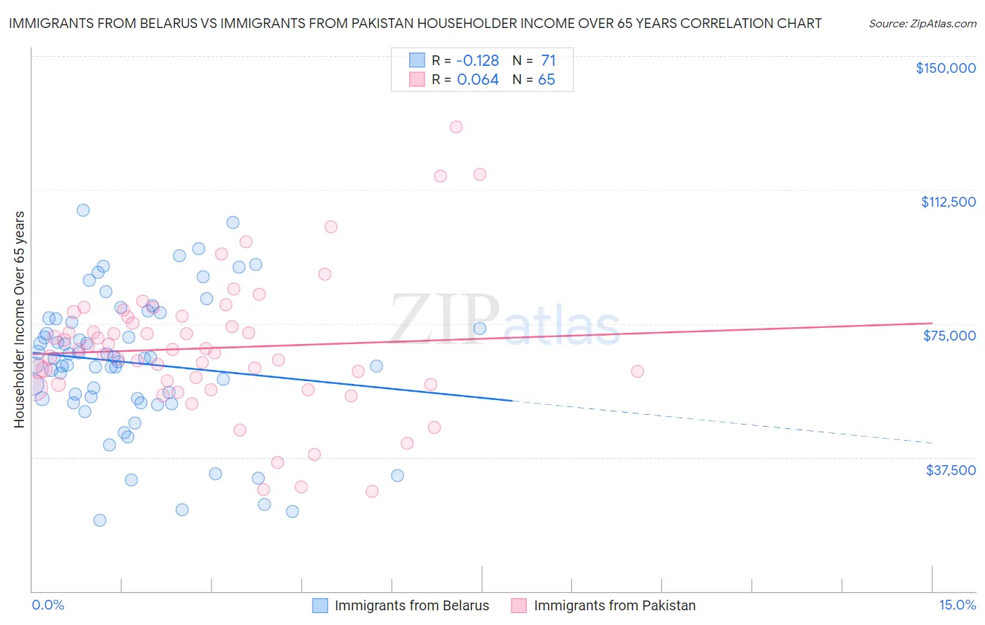 Immigrants from Belarus vs Immigrants from Pakistan Householder Income Over 65 years