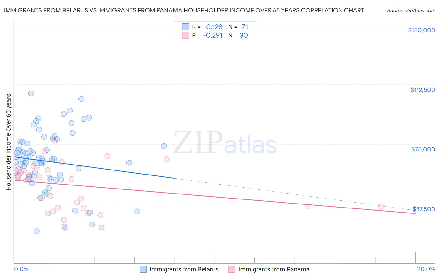 Immigrants from Belarus vs Immigrants from Panama Householder Income Over 65 years