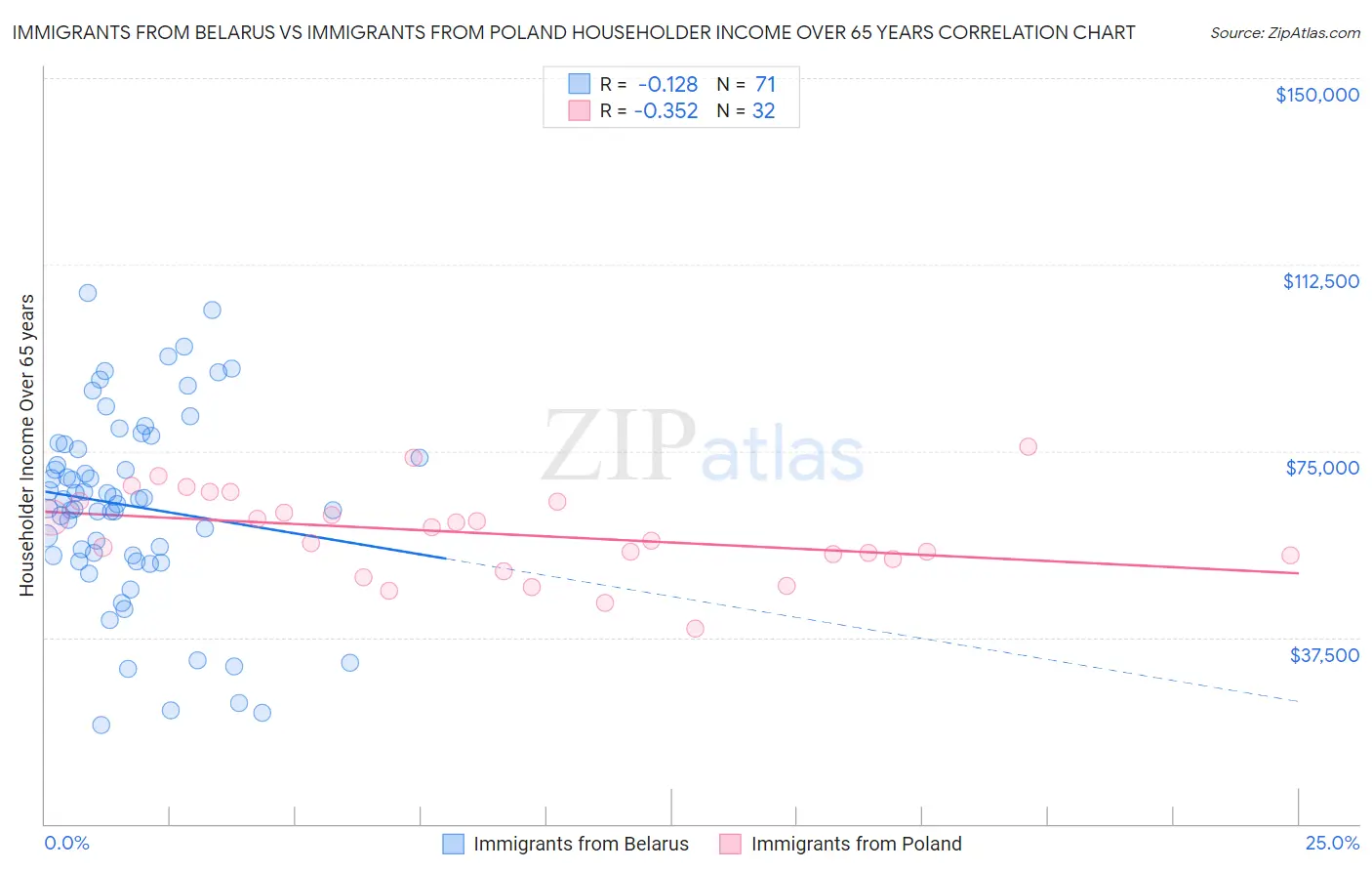 Immigrants from Belarus vs Immigrants from Poland Householder Income Over 65 years