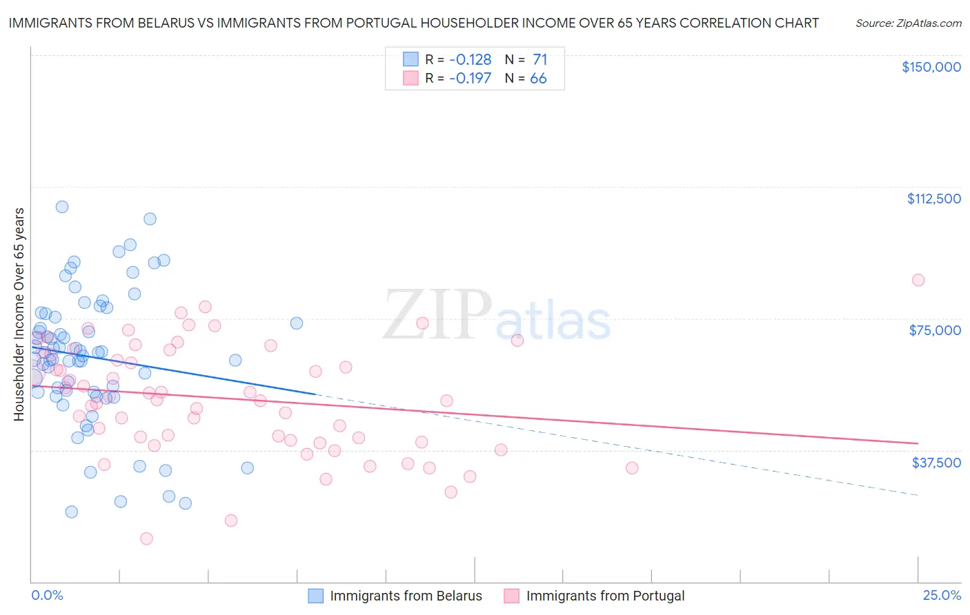 Immigrants from Belarus vs Immigrants from Portugal Householder Income Over 65 years