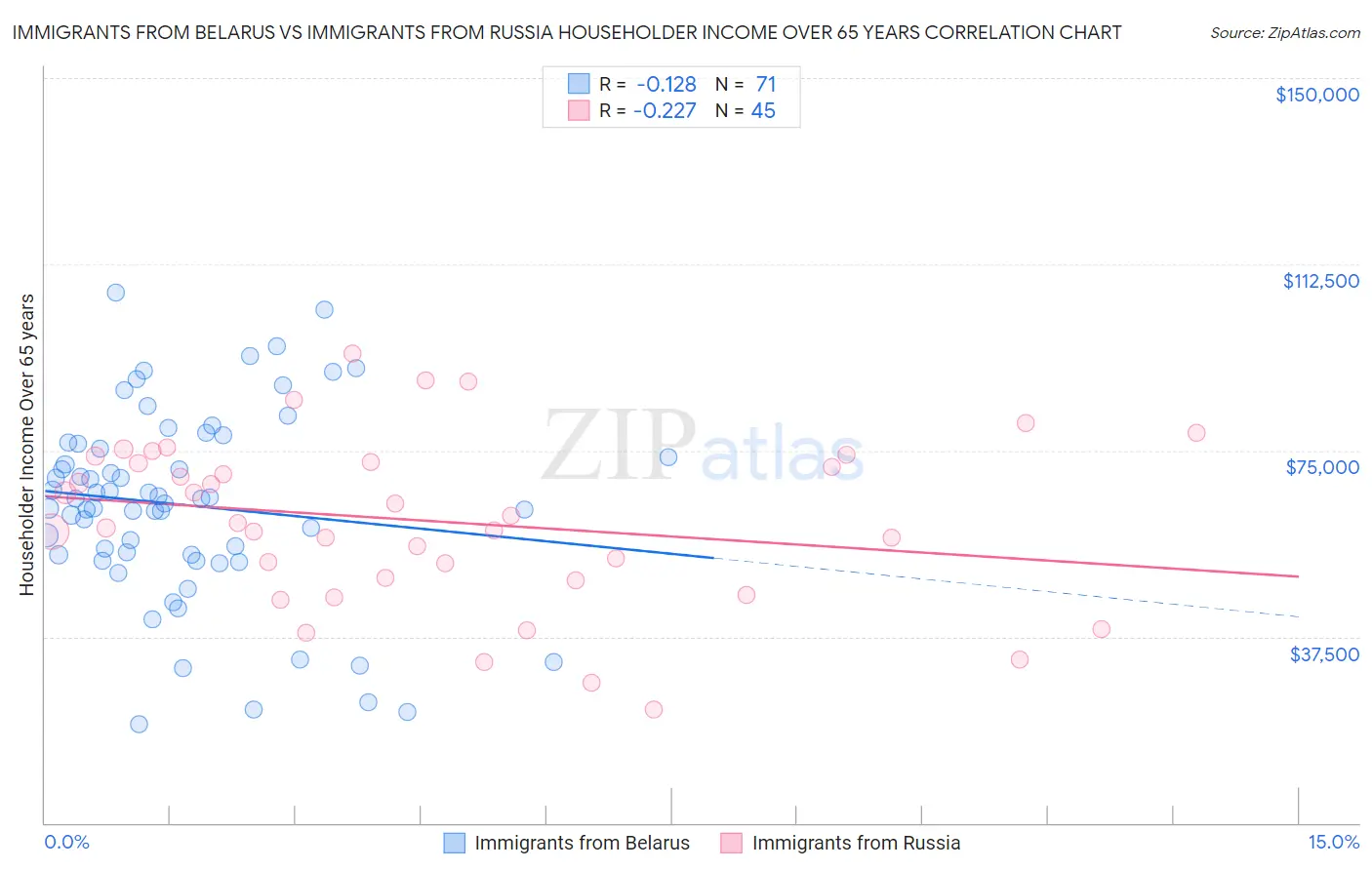 Immigrants from Belarus vs Immigrants from Russia Householder Income Over 65 years