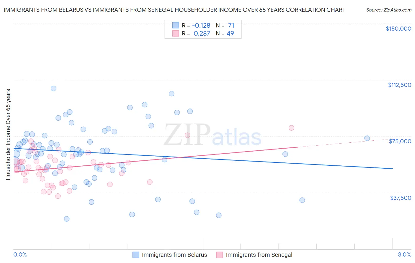 Immigrants from Belarus vs Immigrants from Senegal Householder Income Over 65 years