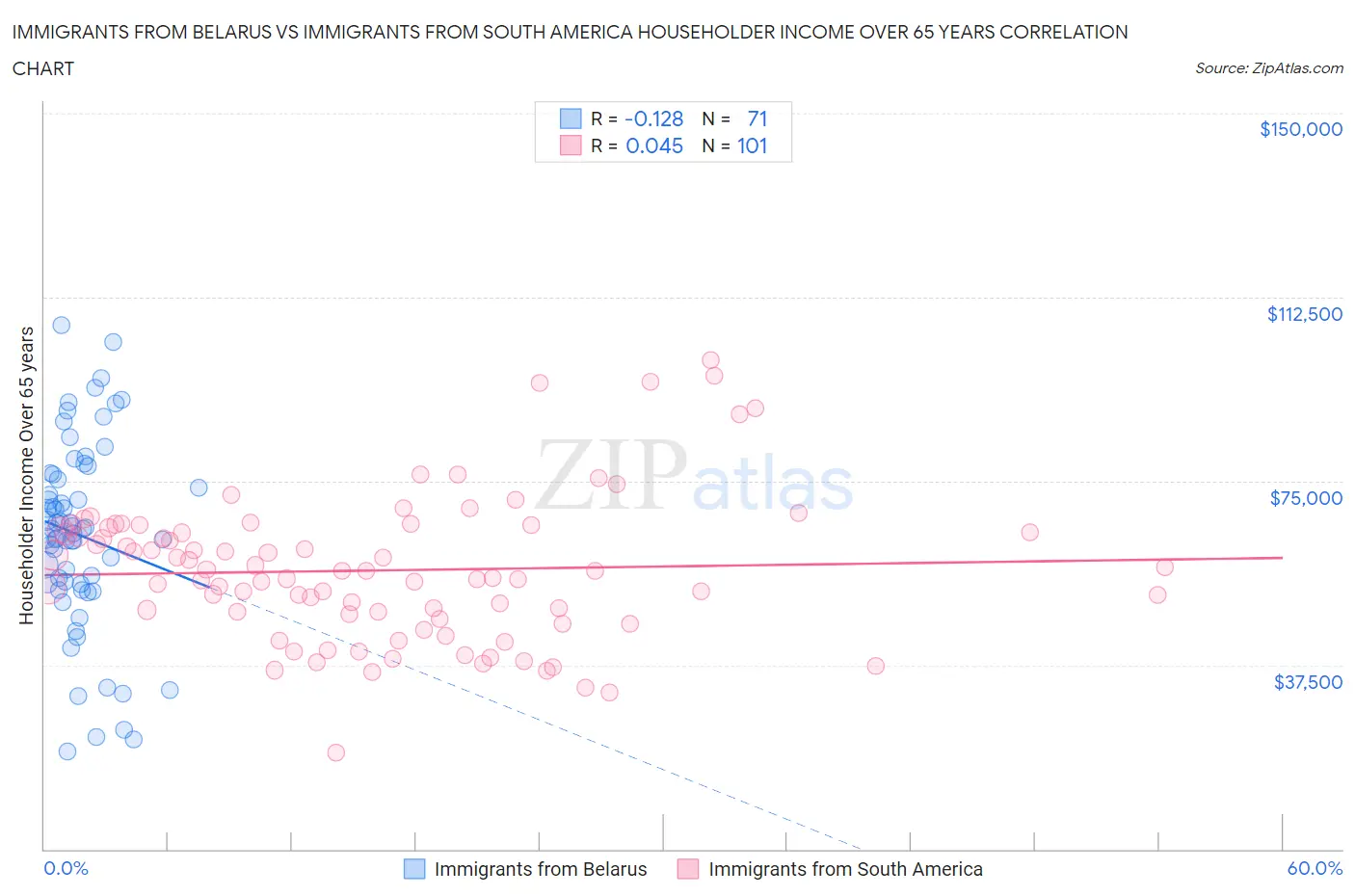 Immigrants from Belarus vs Immigrants from South America Householder Income Over 65 years