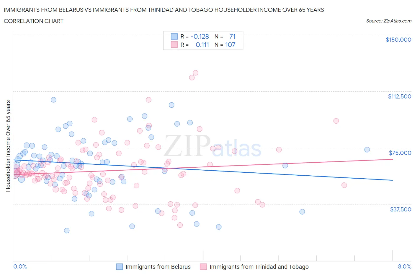 Immigrants from Belarus vs Immigrants from Trinidad and Tobago Householder Income Over 65 years