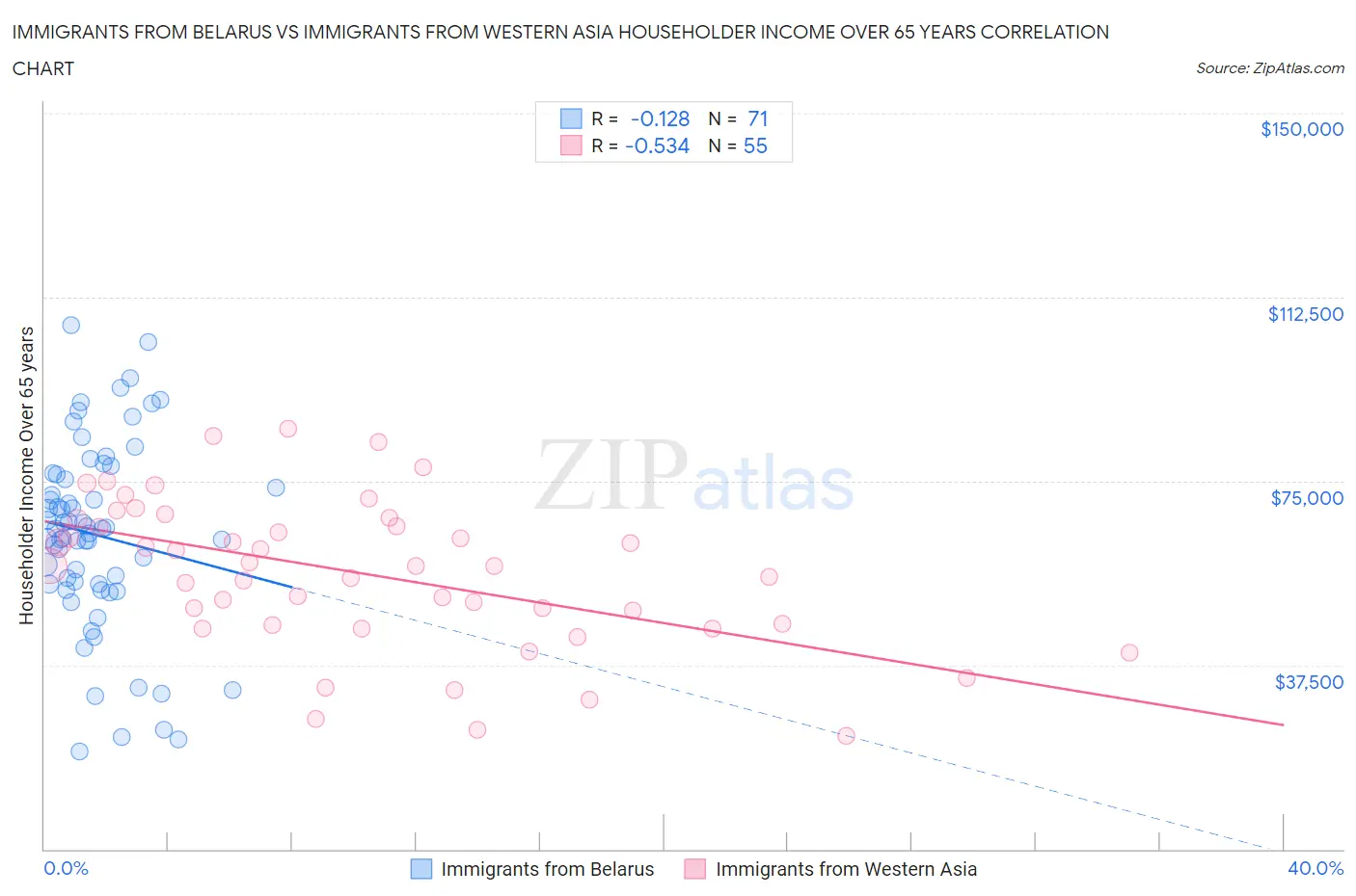 Immigrants from Belarus vs Immigrants from Western Asia Householder Income Over 65 years