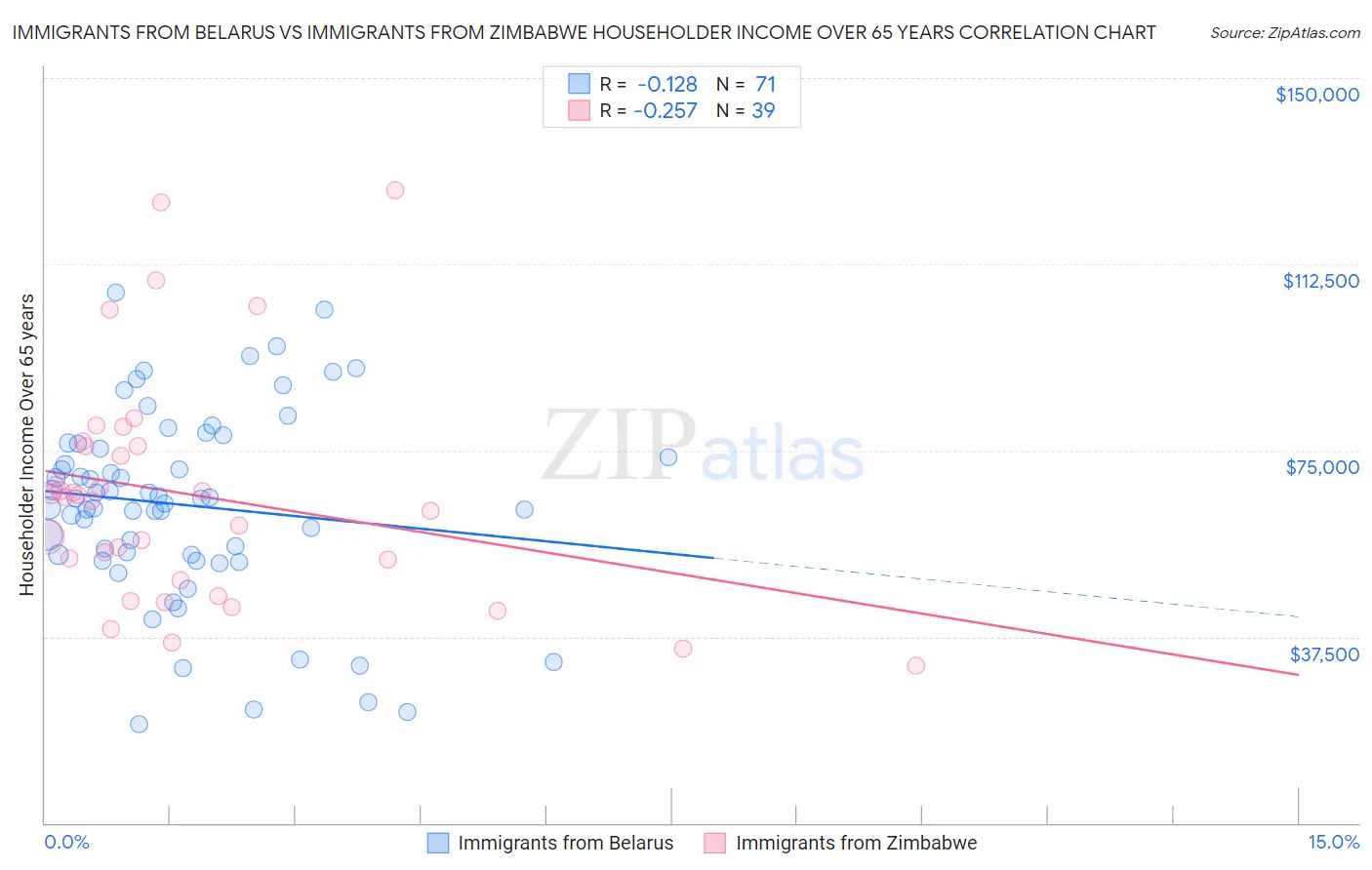 Immigrants from Belarus vs Immigrants from Zimbabwe Householder Income Over 65 years