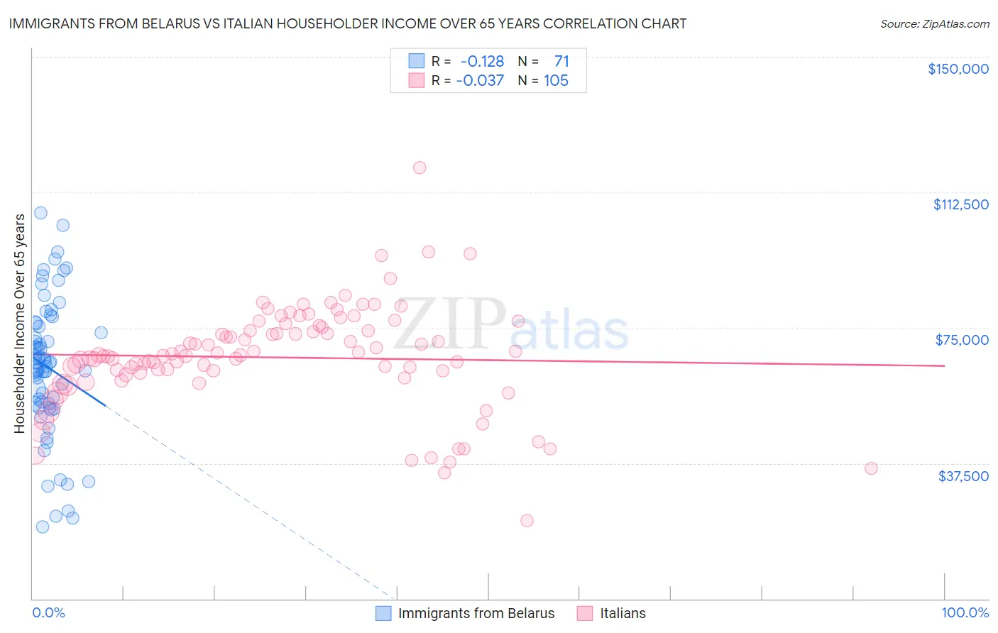 Immigrants from Belarus vs Italian Householder Income Over 65 years