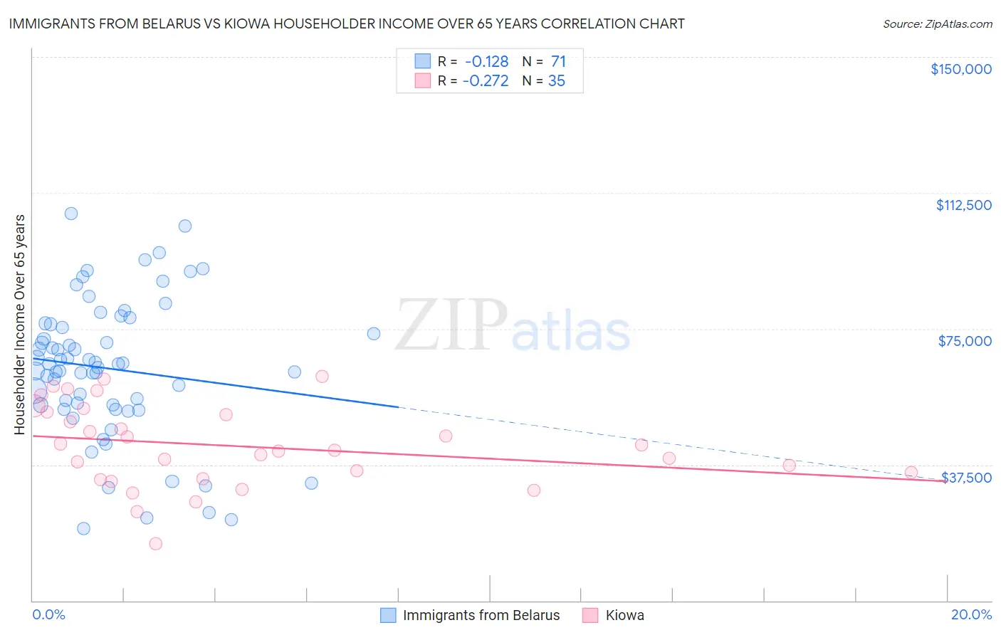 Immigrants from Belarus vs Kiowa Householder Income Over 65 years