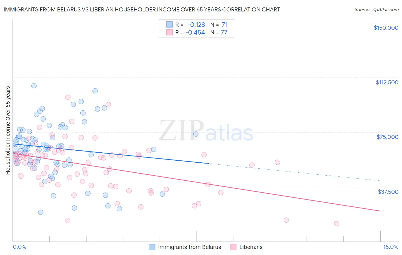 Immigrants from Belarus vs Liberian Householder Income Over 65 years