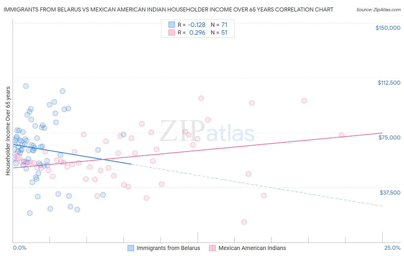 Immigrants from Belarus vs Mexican American Indian Householder Income Over 65 years