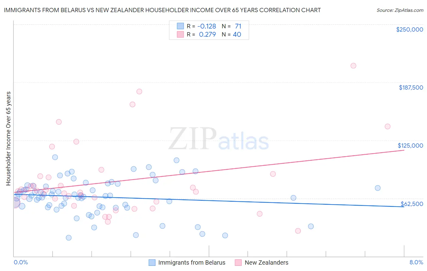 Immigrants from Belarus vs New Zealander Householder Income Over 65 years