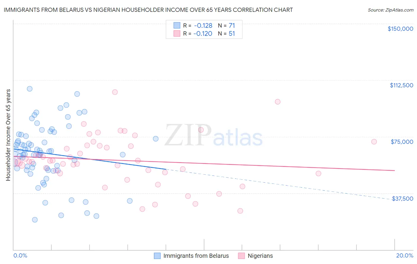 Immigrants from Belarus vs Nigerian Householder Income Over 65 years