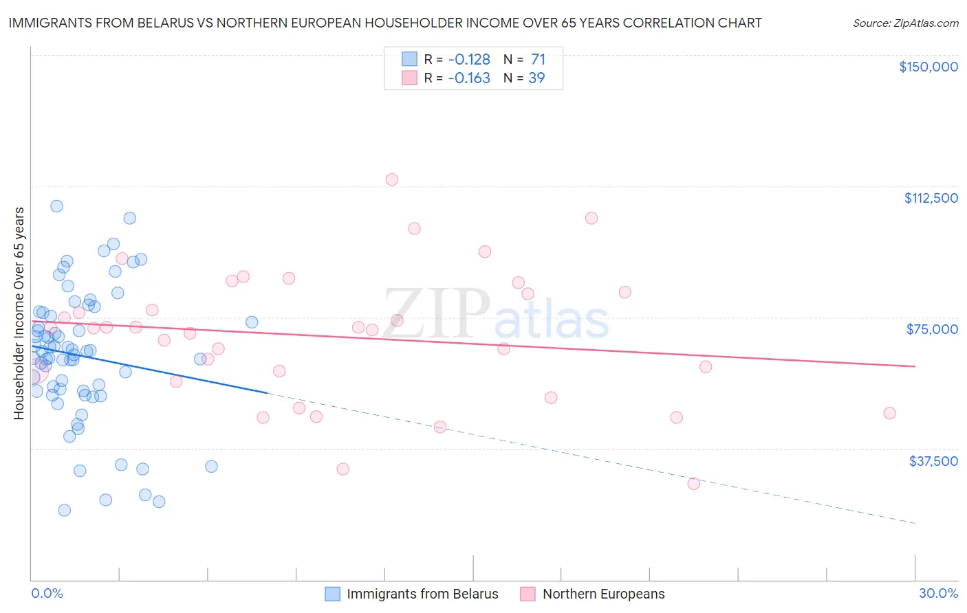 Immigrants from Belarus vs Northern European Householder Income Over 65 years