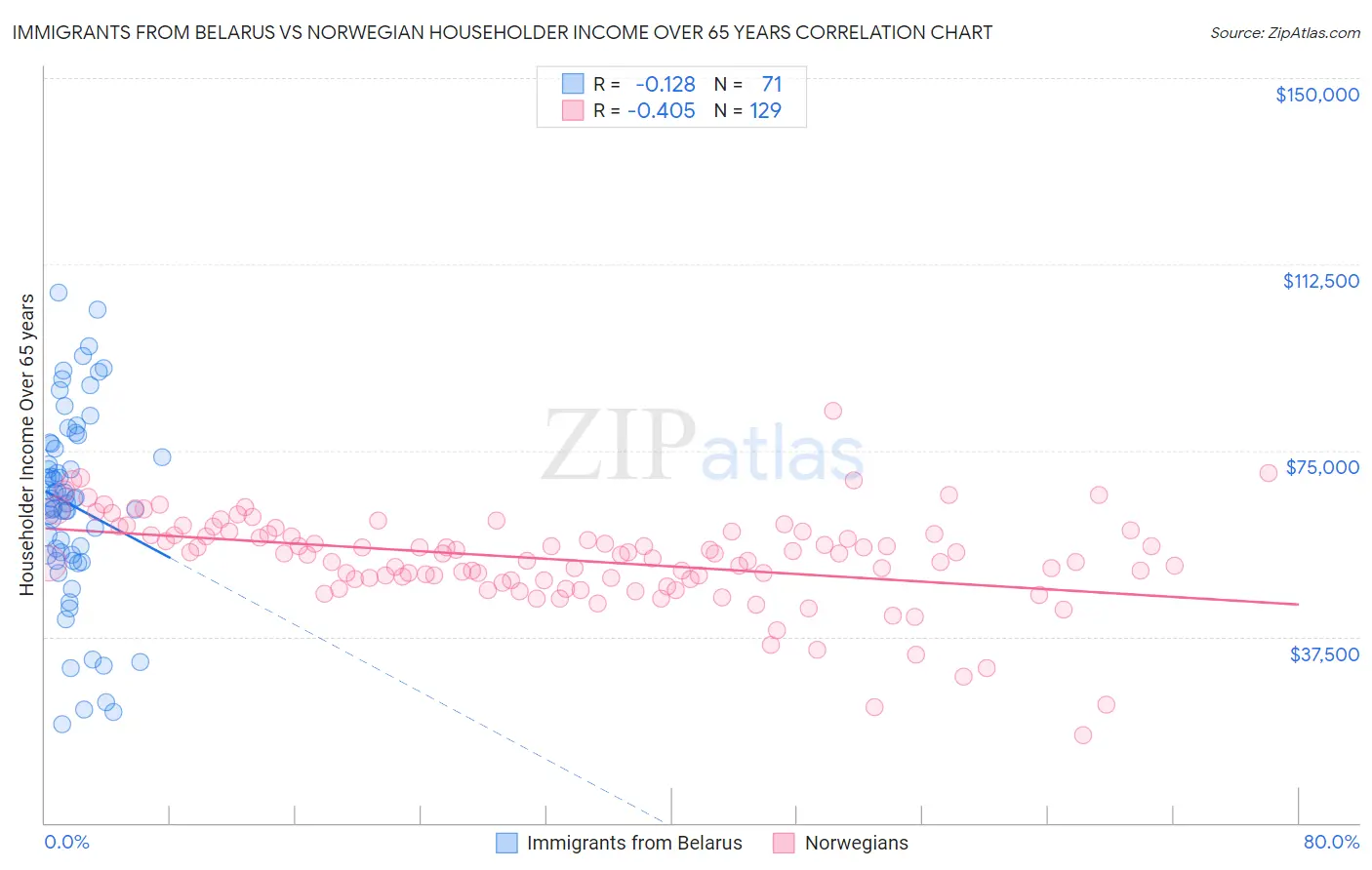 Immigrants from Belarus vs Norwegian Householder Income Over 65 years