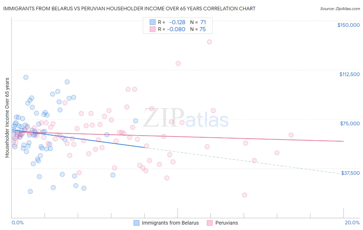 Immigrants from Belarus vs Peruvian Householder Income Over 65 years