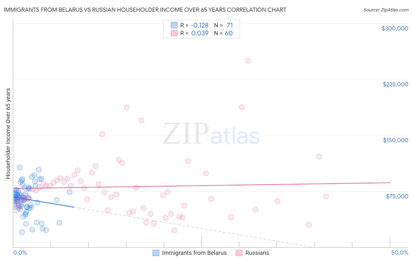 Immigrants from Belarus vs Russian Householder Income Over 65 years