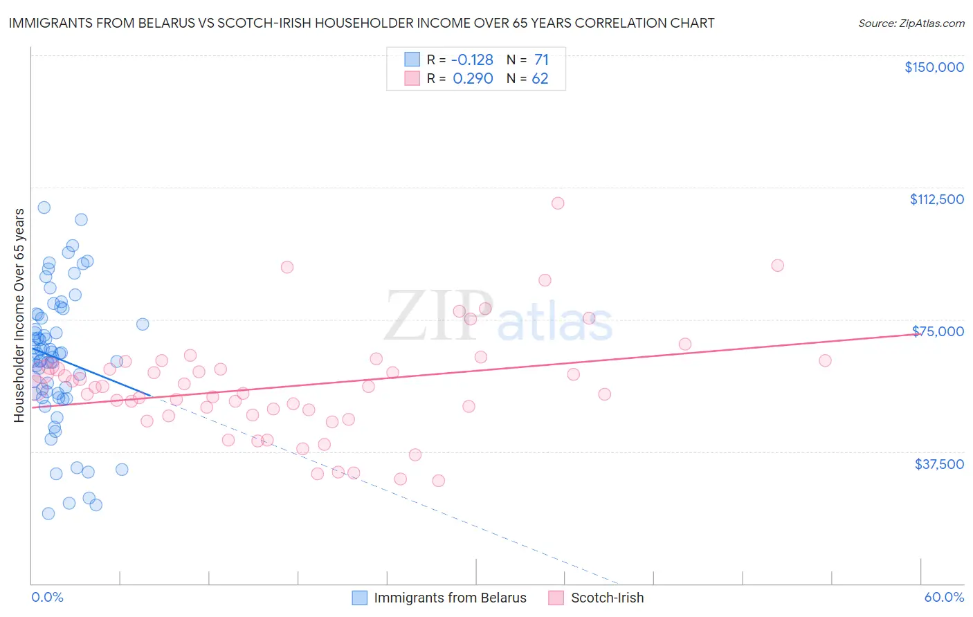 Immigrants from Belarus vs Scotch-Irish Householder Income Over 65 years