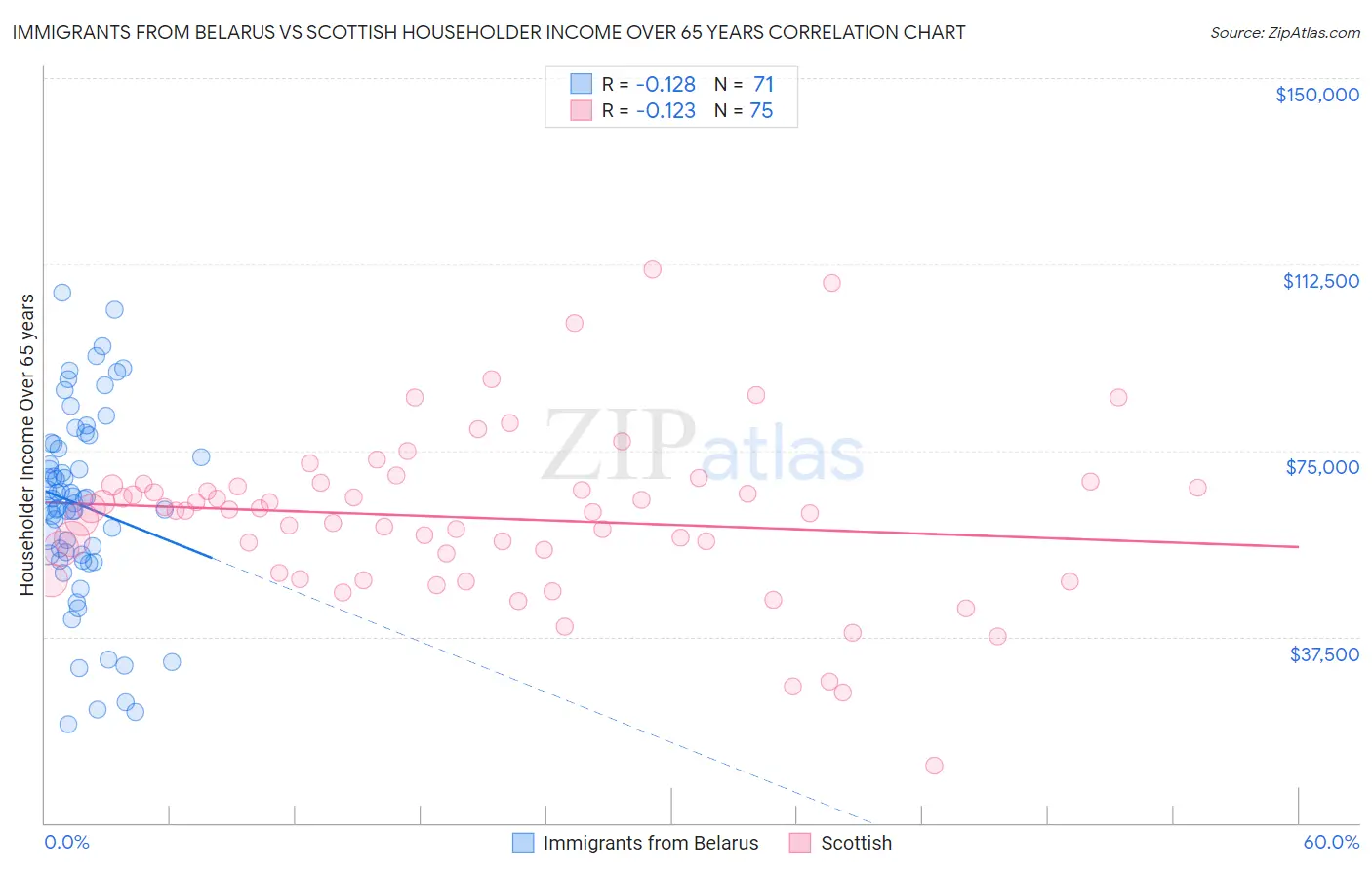 Immigrants from Belarus vs Scottish Householder Income Over 65 years