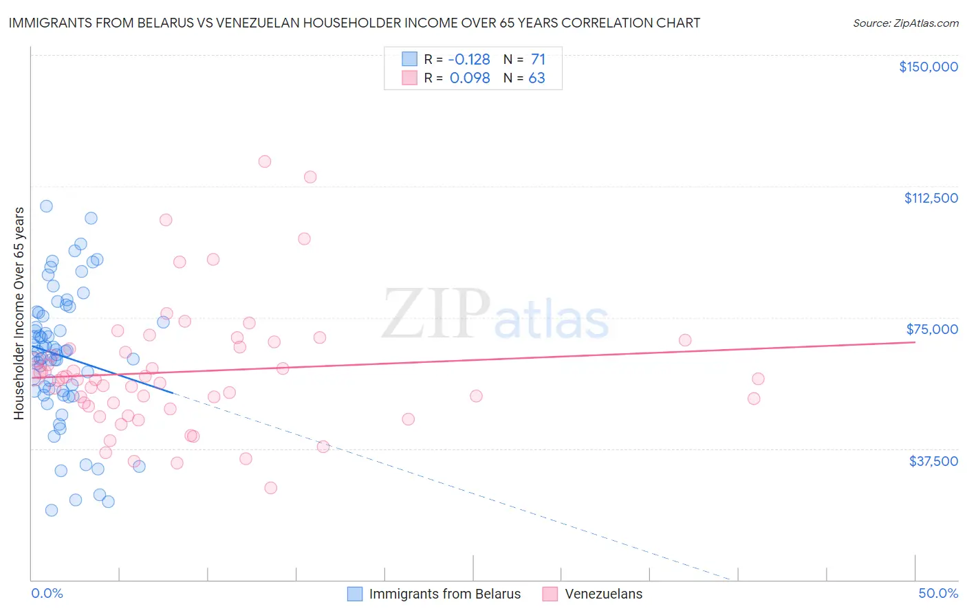 Immigrants from Belarus vs Venezuelan Householder Income Over 65 years