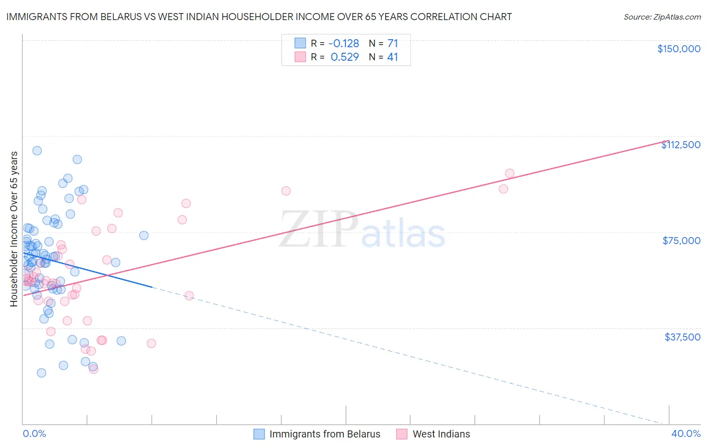 Immigrants from Belarus vs West Indian Householder Income Over 65 years