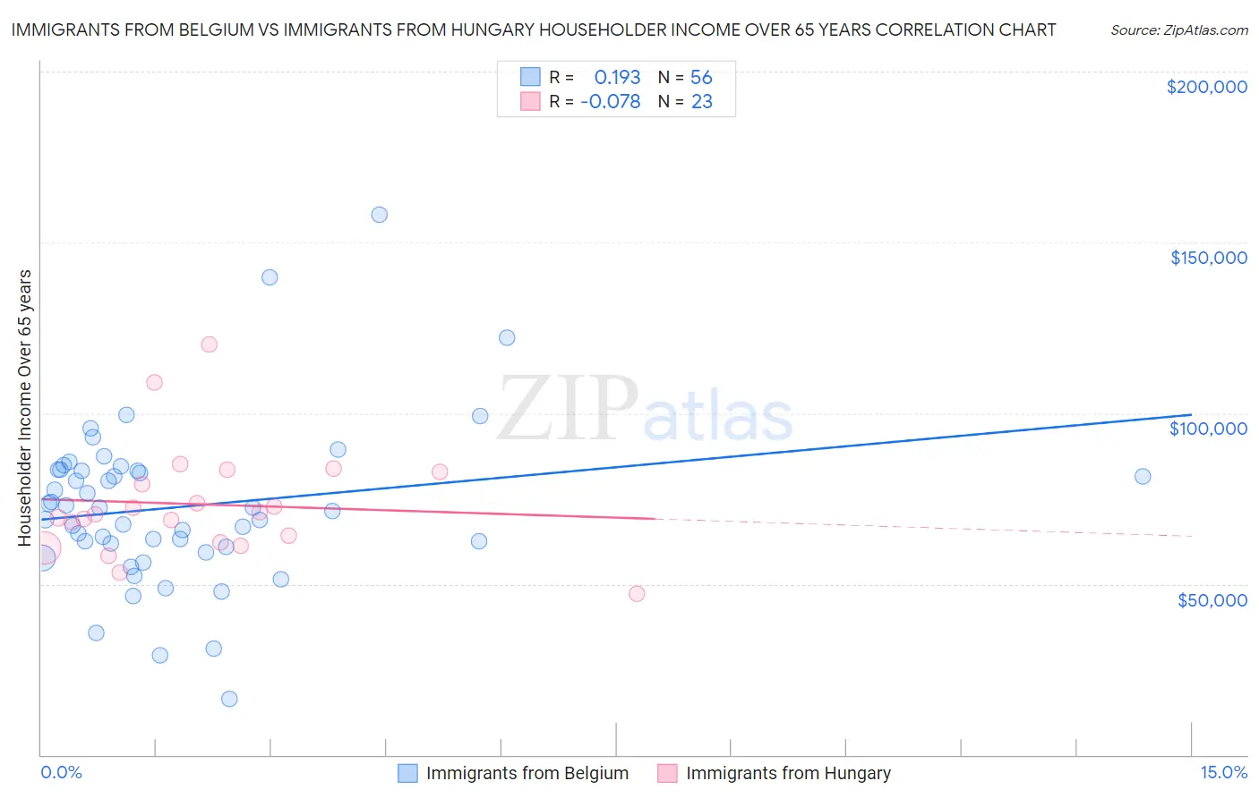 Immigrants from Belgium vs Immigrants from Hungary Householder Income Over 65 years