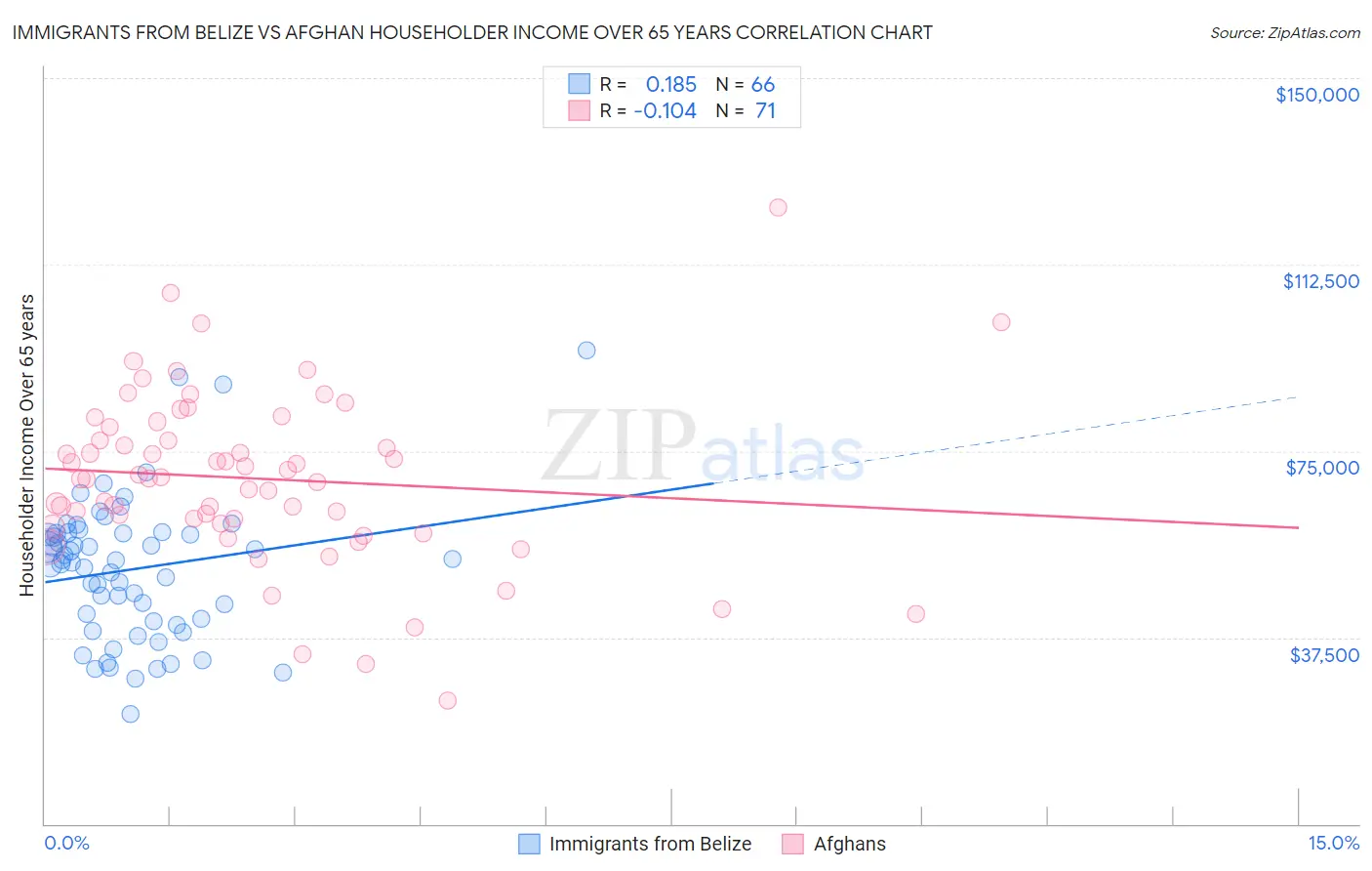 Immigrants from Belize vs Afghan Householder Income Over 65 years