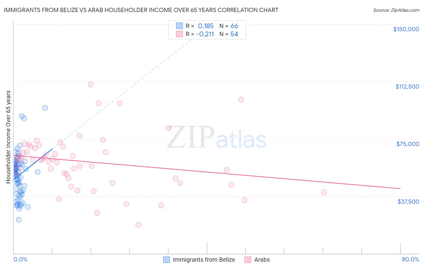 Immigrants from Belize vs Arab Householder Income Over 65 years