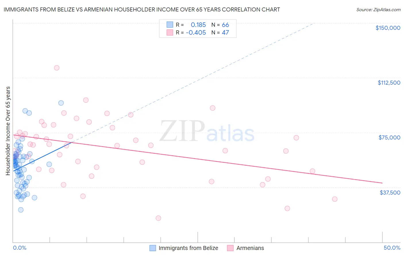 Immigrants from Belize vs Armenian Householder Income Over 65 years