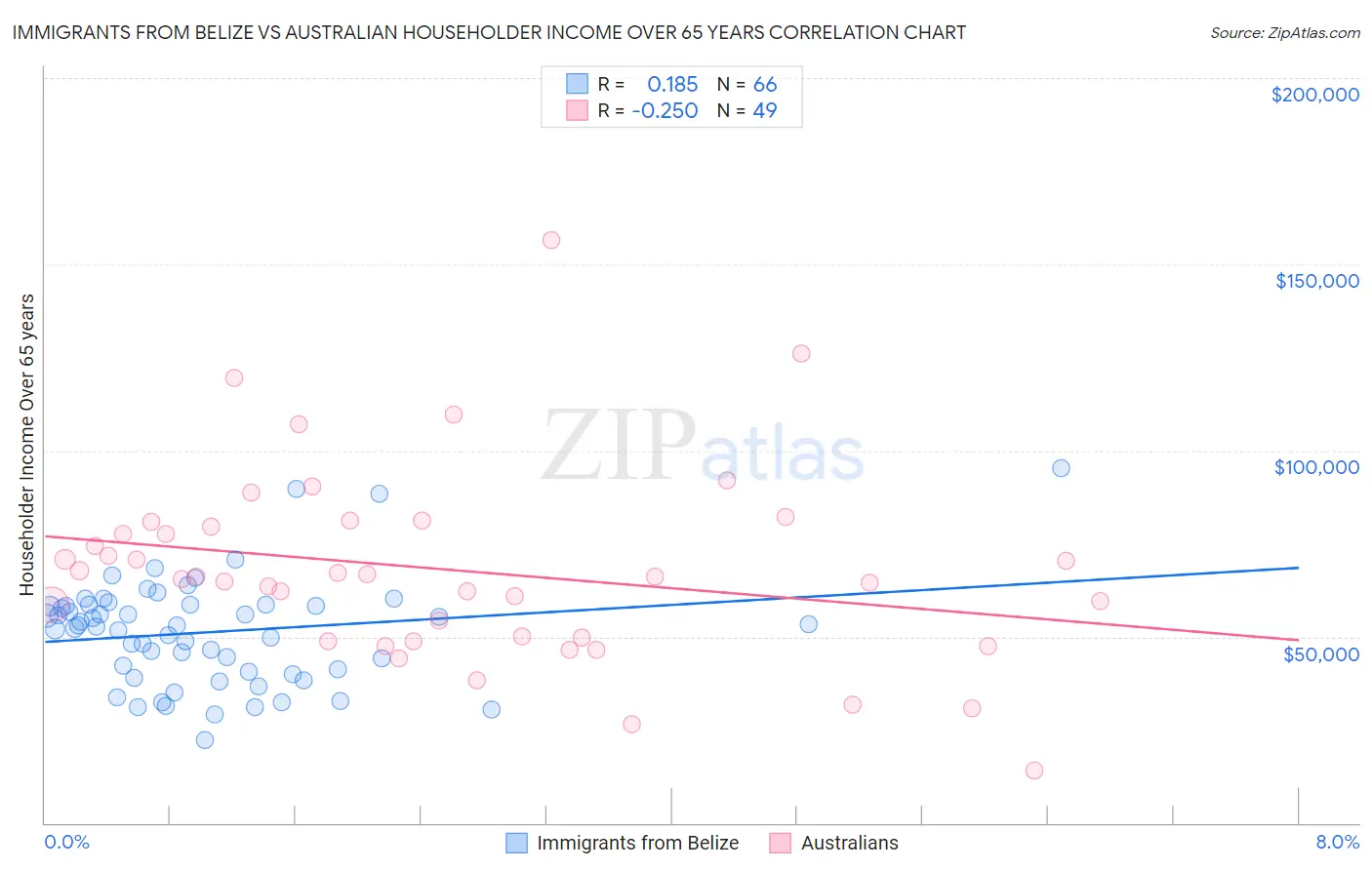 Immigrants from Belize vs Australian Householder Income Over 65 years