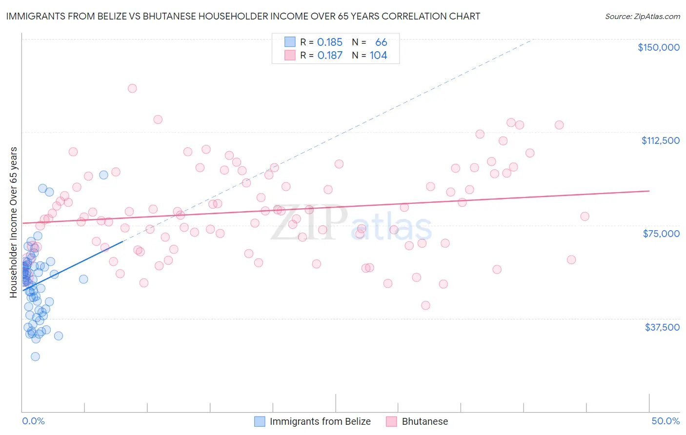 Immigrants from Belize vs Bhutanese Householder Income Over 65 years