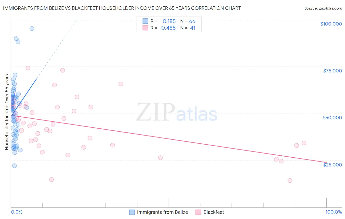 Immigrants from Belize vs Blackfeet Householder Income Over 65 years