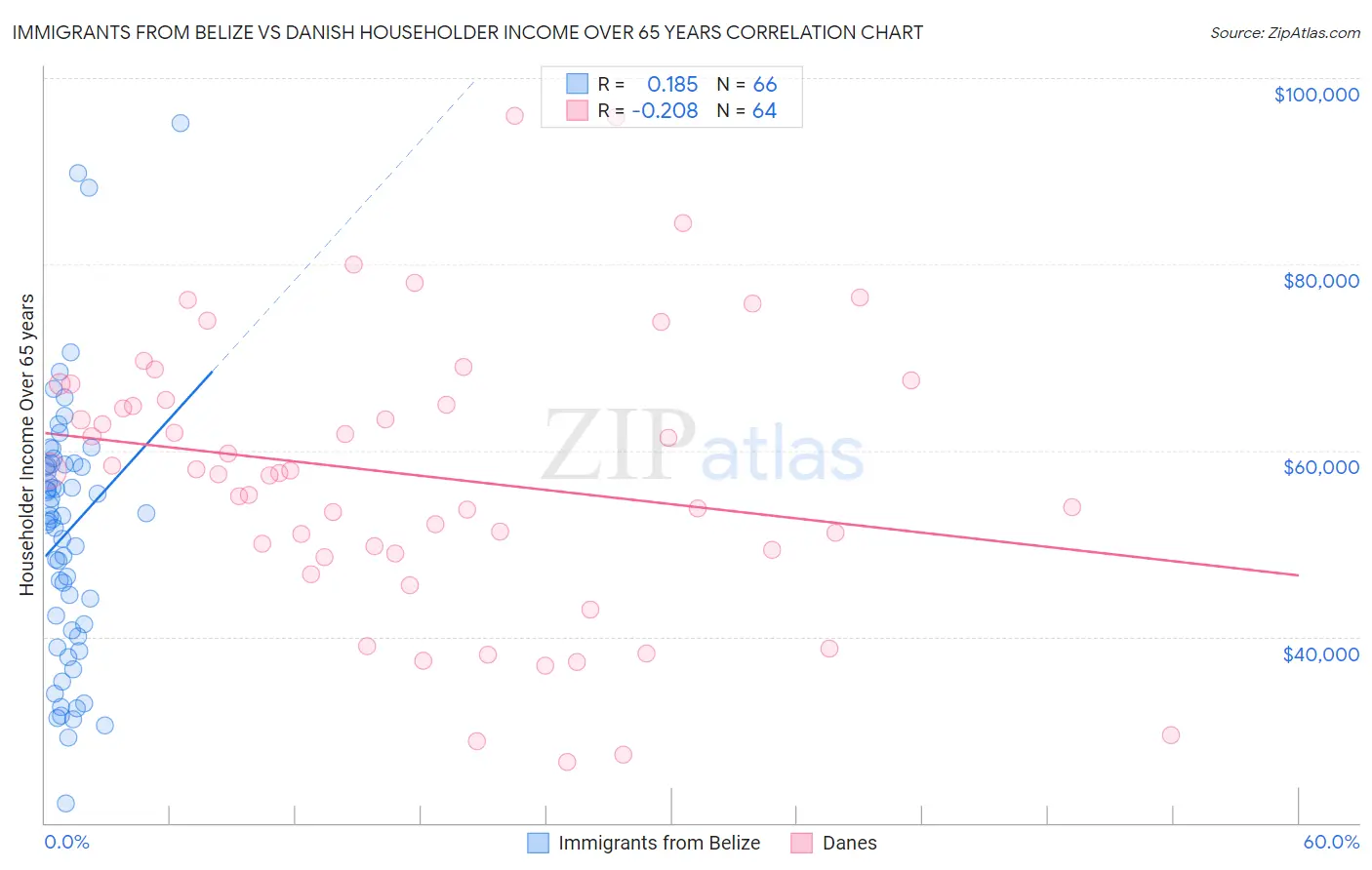 Immigrants from Belize vs Danish Householder Income Over 65 years