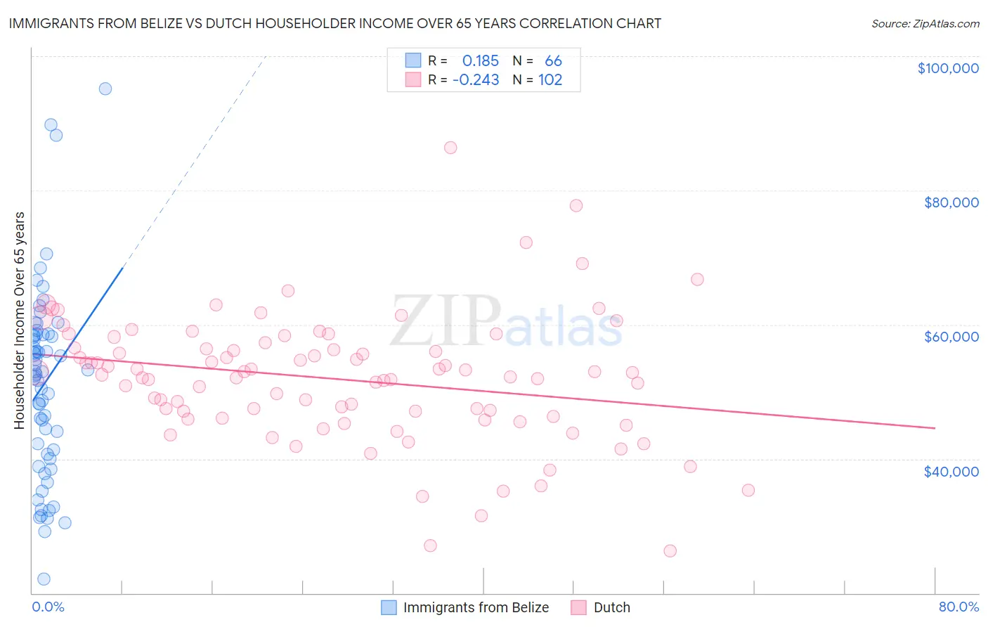 Immigrants from Belize vs Dutch Householder Income Over 65 years