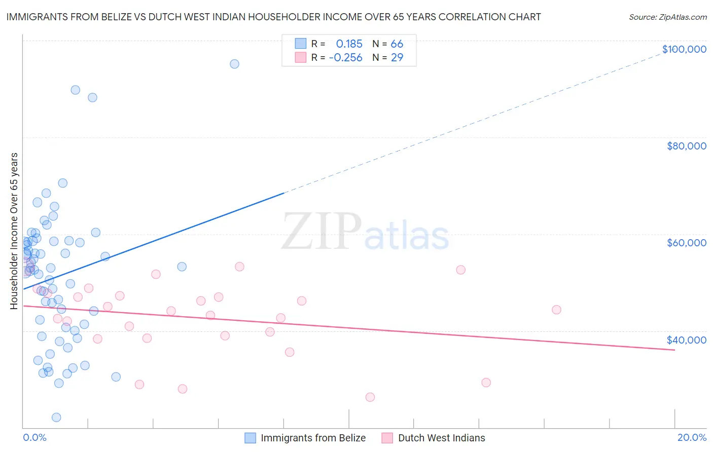 Immigrants from Belize vs Dutch West Indian Householder Income Over 65 years