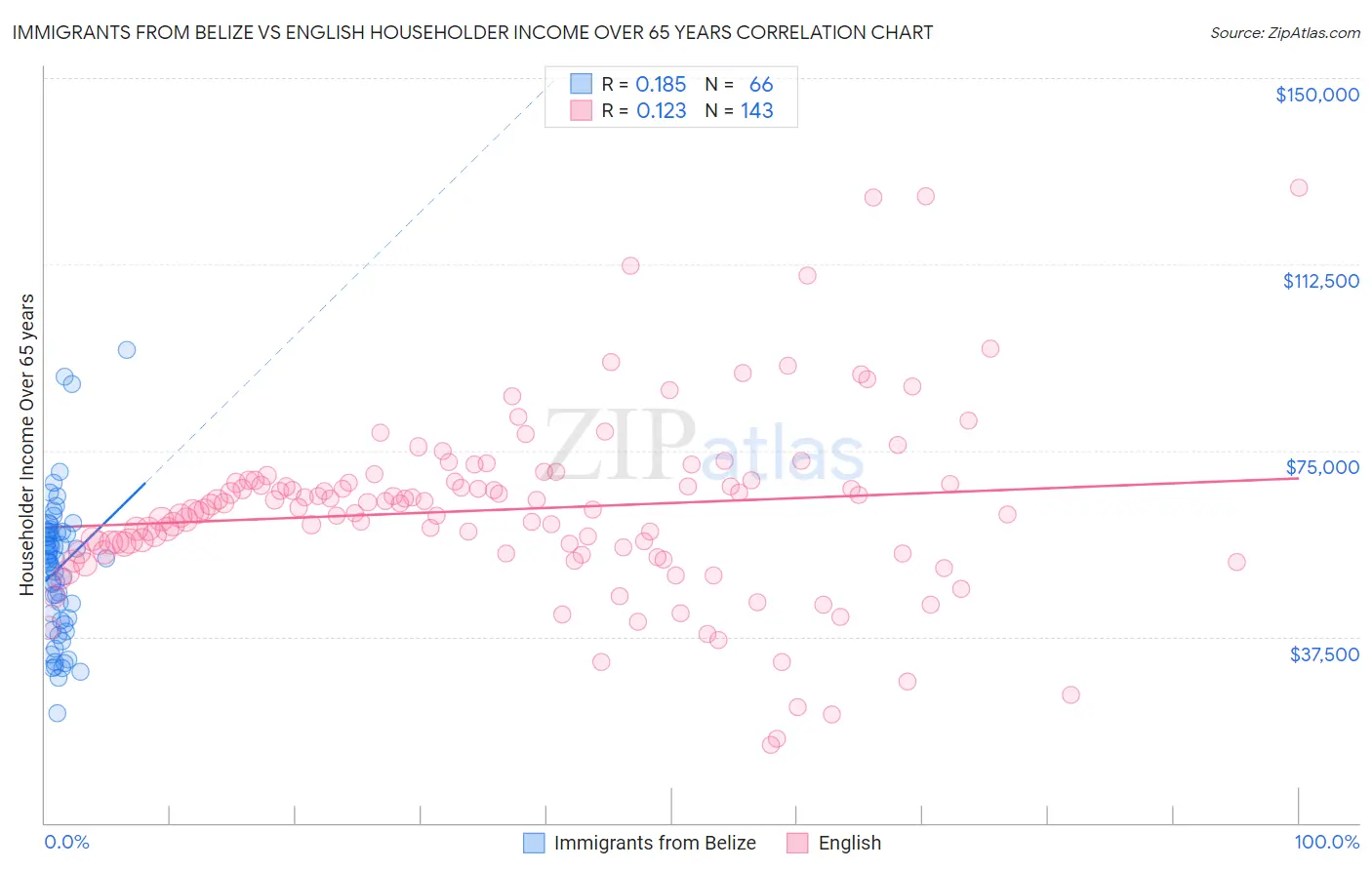 Immigrants from Belize vs English Householder Income Over 65 years