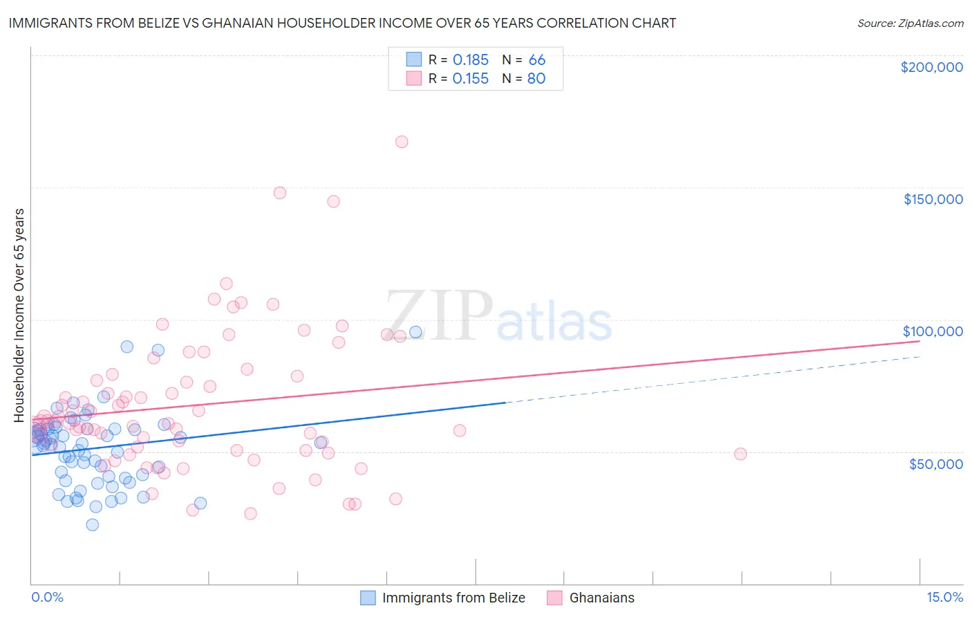 Immigrants from Belize vs Ghanaian Householder Income Over 65 years