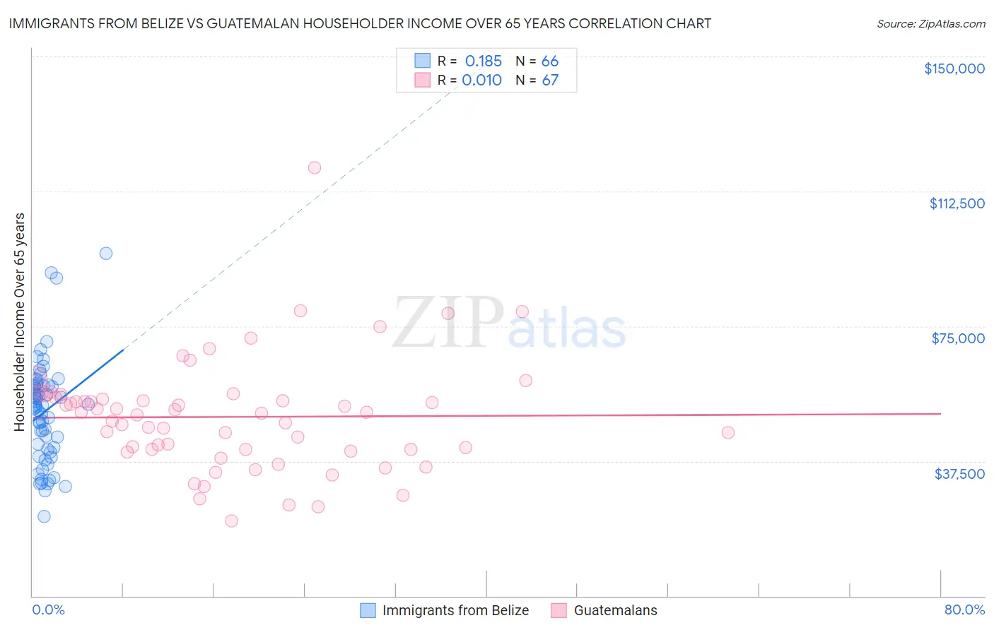 Immigrants from Belize vs Guatemalan Householder Income Over 65 years