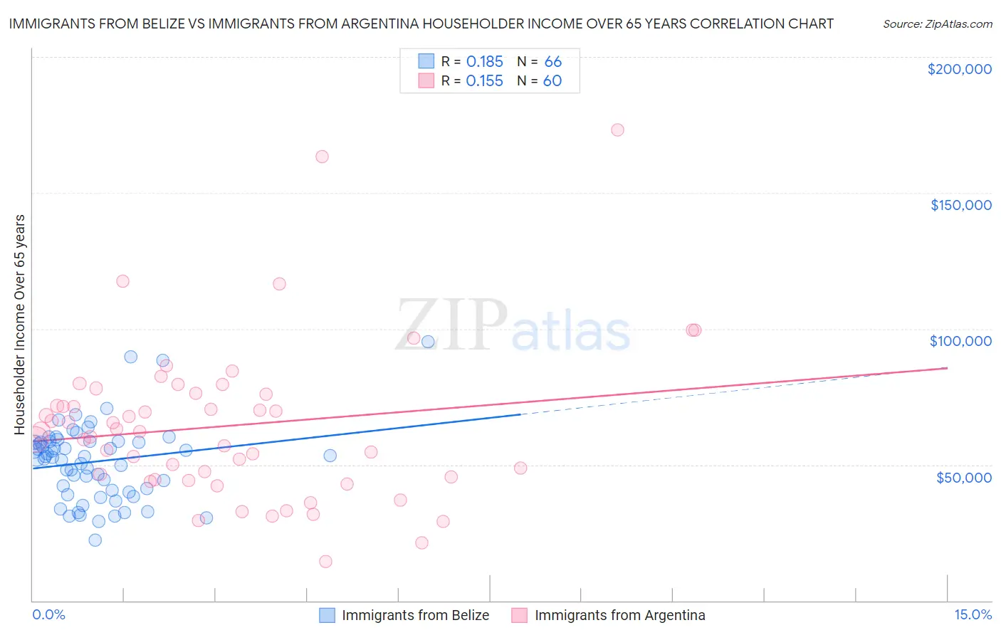 Immigrants from Belize vs Immigrants from Argentina Householder Income Over 65 years