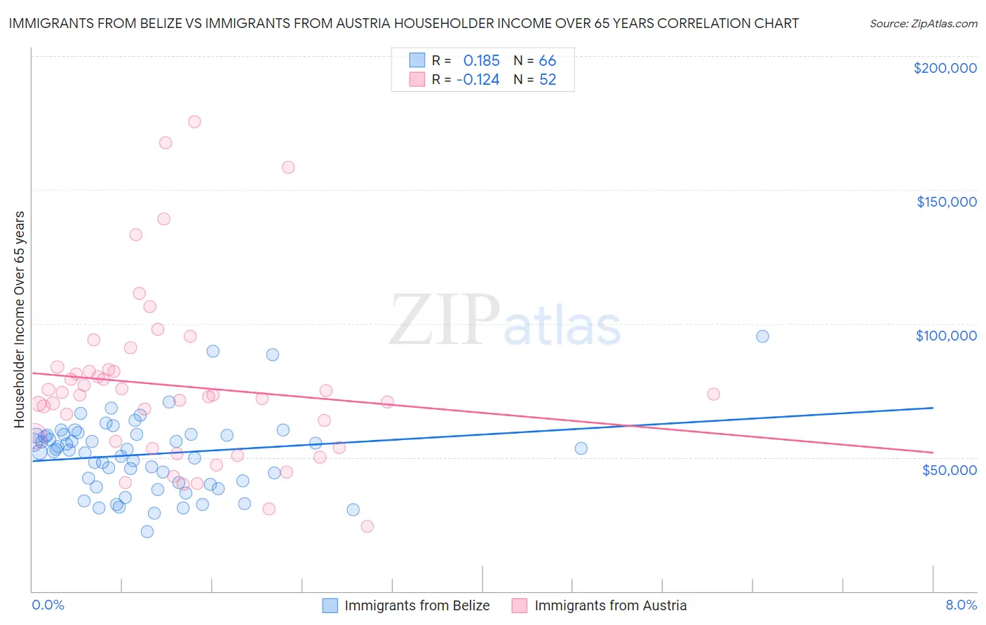 Immigrants from Belize vs Immigrants from Austria Householder Income Over 65 years