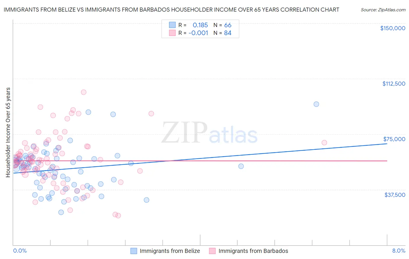 Immigrants from Belize vs Immigrants from Barbados Householder Income Over 65 years