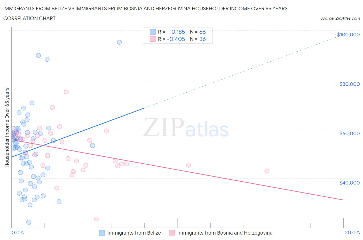 Immigrants from Belize vs Immigrants from Bosnia and Herzegovina Householder Income Over 65 years