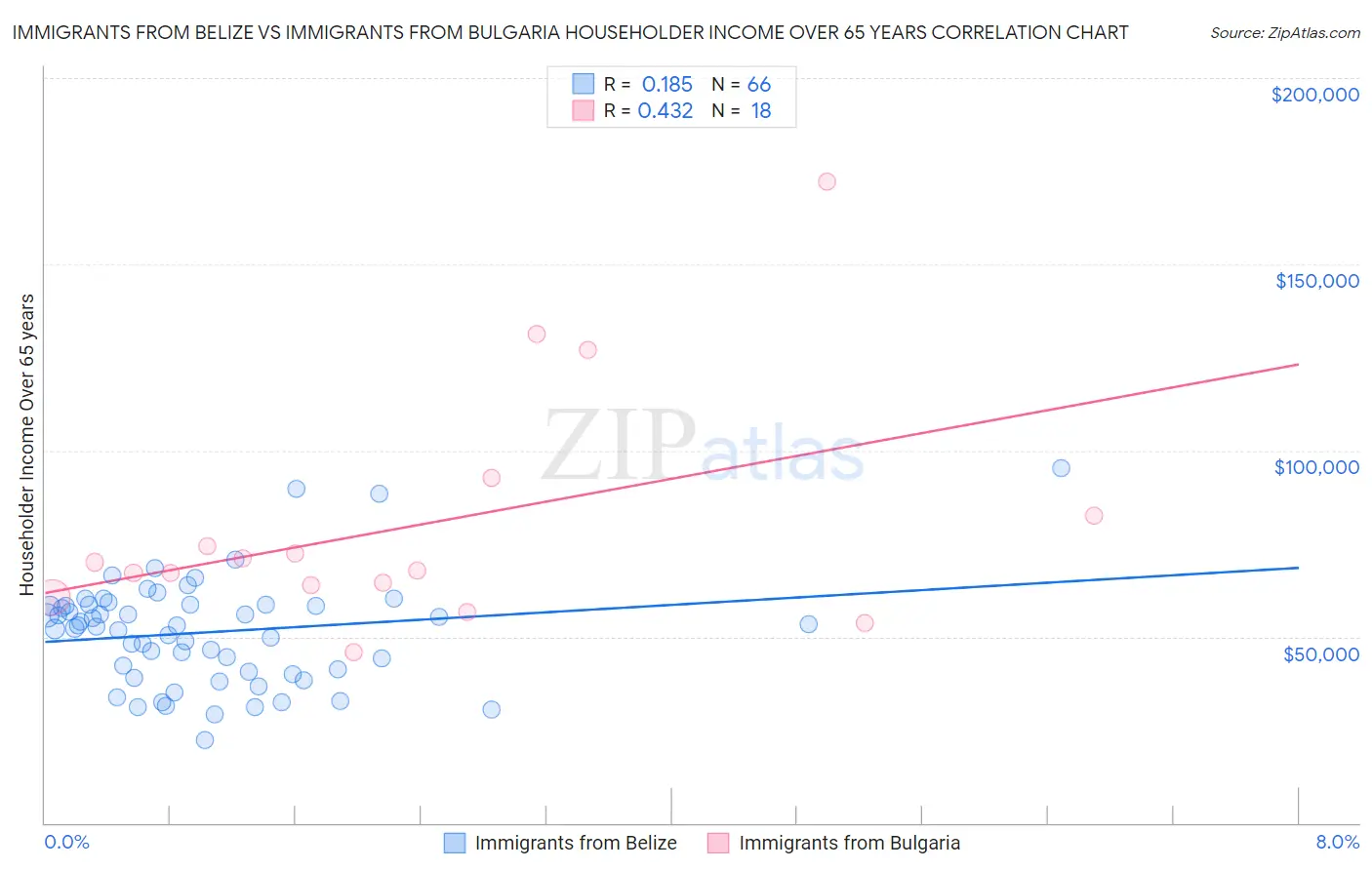 Immigrants from Belize vs Immigrants from Bulgaria Householder Income Over 65 years