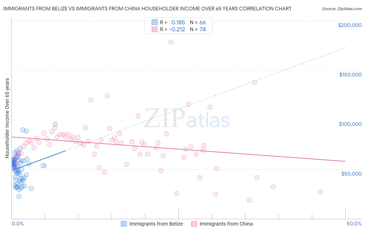 Immigrants from Belize vs Immigrants from China Householder Income Over 65 years