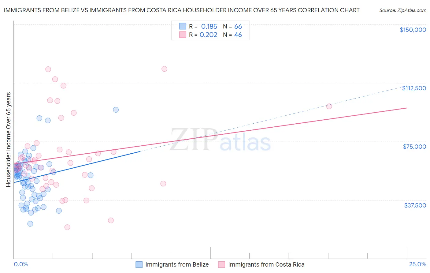 Immigrants from Belize vs Immigrants from Costa Rica Householder Income Over 65 years