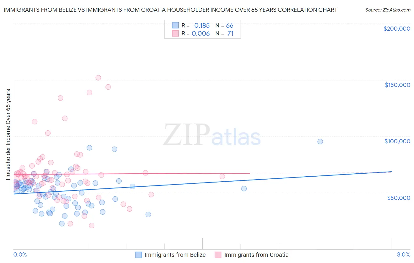 Immigrants from Belize vs Immigrants from Croatia Householder Income Over 65 years