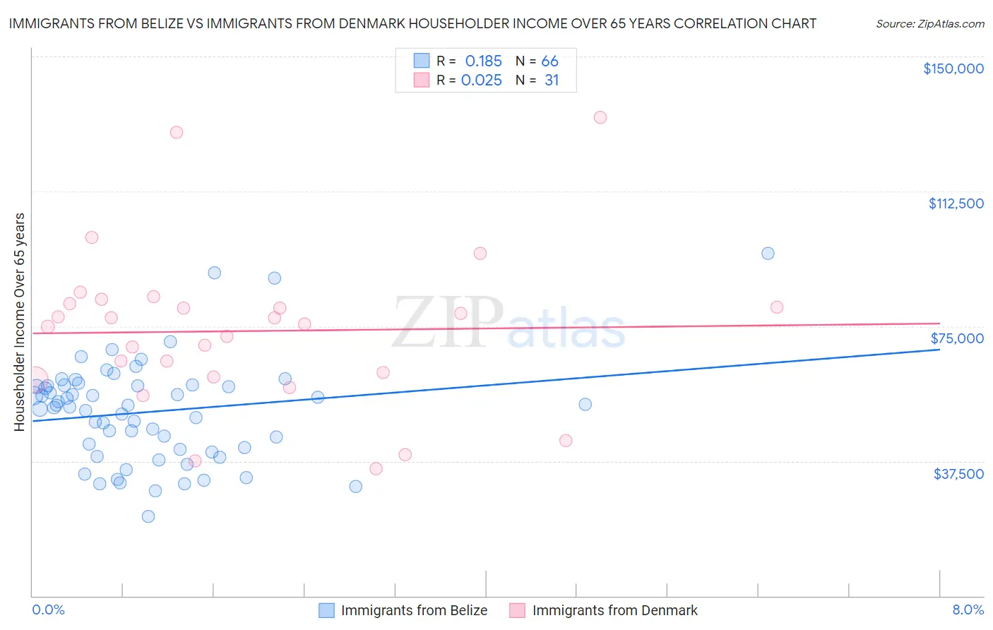 Immigrants from Belize vs Immigrants from Denmark Householder Income Over 65 years