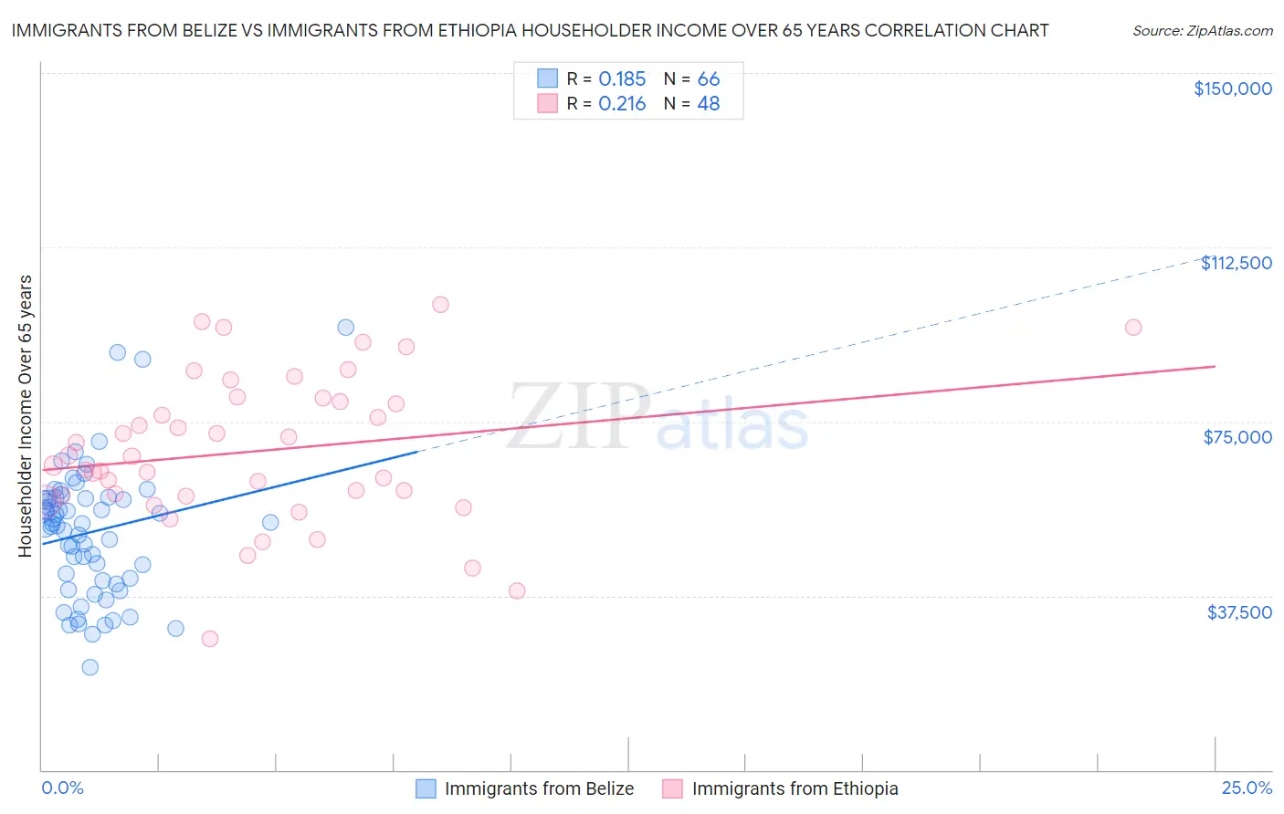 Immigrants from Belize vs Immigrants from Ethiopia Householder Income Over 65 years