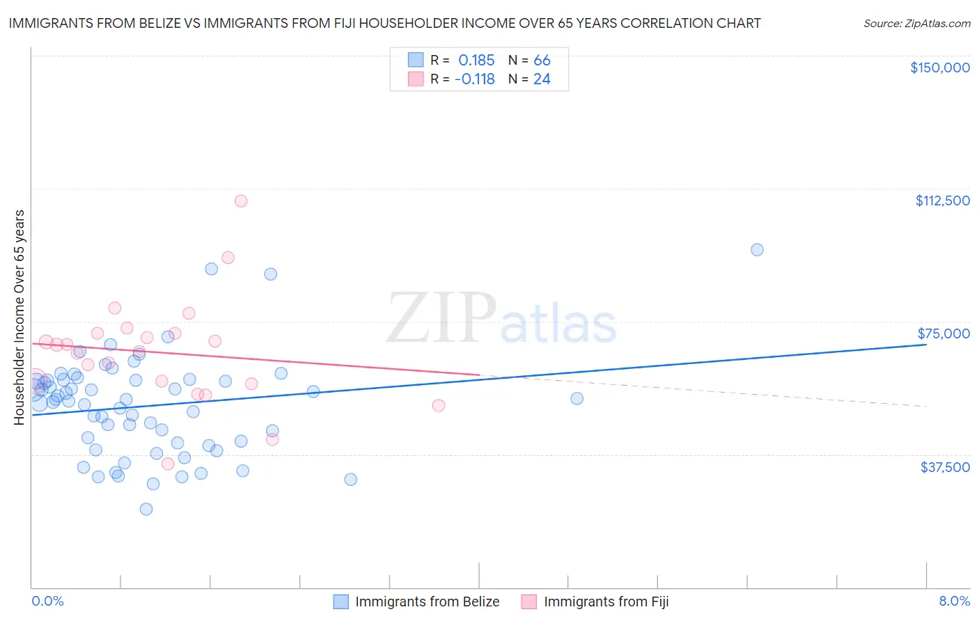 Immigrants from Belize vs Immigrants from Fiji Householder Income Over 65 years