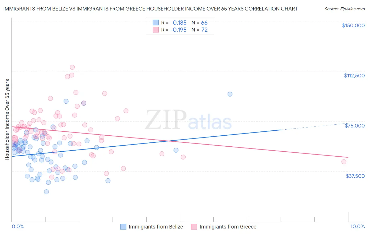 Immigrants from Belize vs Immigrants from Greece Householder Income Over 65 years